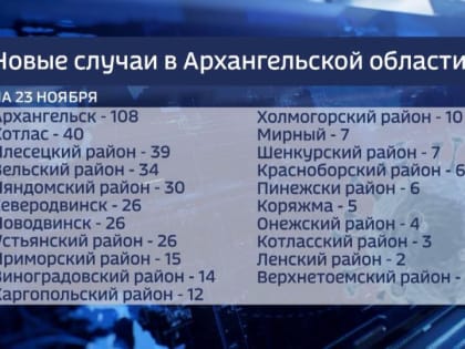 За последние сутки в Поморье выявлен 421 новый случай заболевания COVID-19