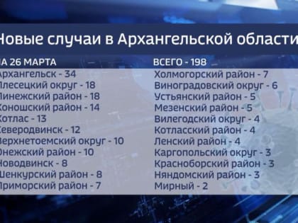 За последние сутки в регионе выявлено 198 случаев заболевания коронавирусом