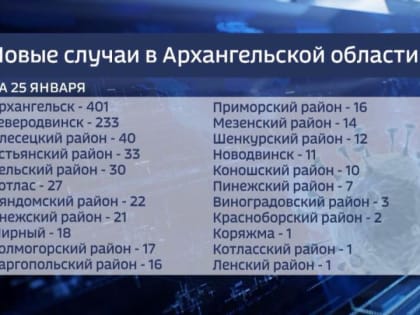 За последние сутки в регионе выявлено 937 новых случаев Ковид-19