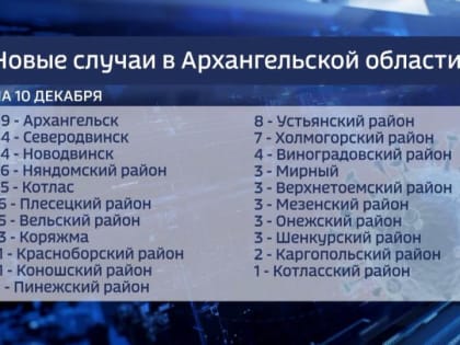 За последние сутки в Архангельской области выявлено 340 новых случаев COVID-19