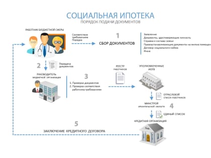 Социальная ипотека