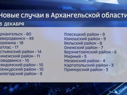 В Поморье за последние сутки выявлено 283 новых случая Ковид-19