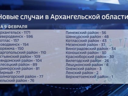 В Поморье за последние сутки выявлено 3 тысячи 265 новых случаев коронавируса