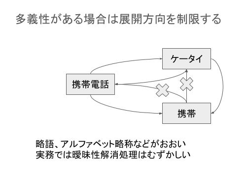 Sudachi同義語辞書をelasticsearchで使う 暫定方法