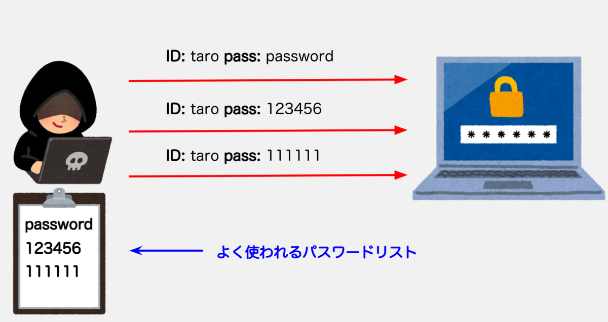 パスワード解析されるまでの時間をまめてみた パスワードクラッキングについて