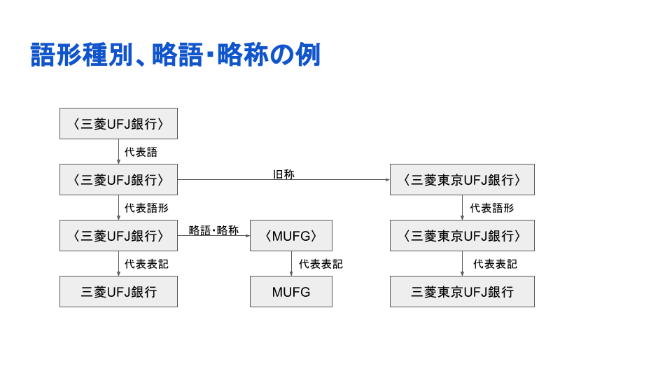 Sudachi同義語辞書をelasticsearchで使う 暫定方法