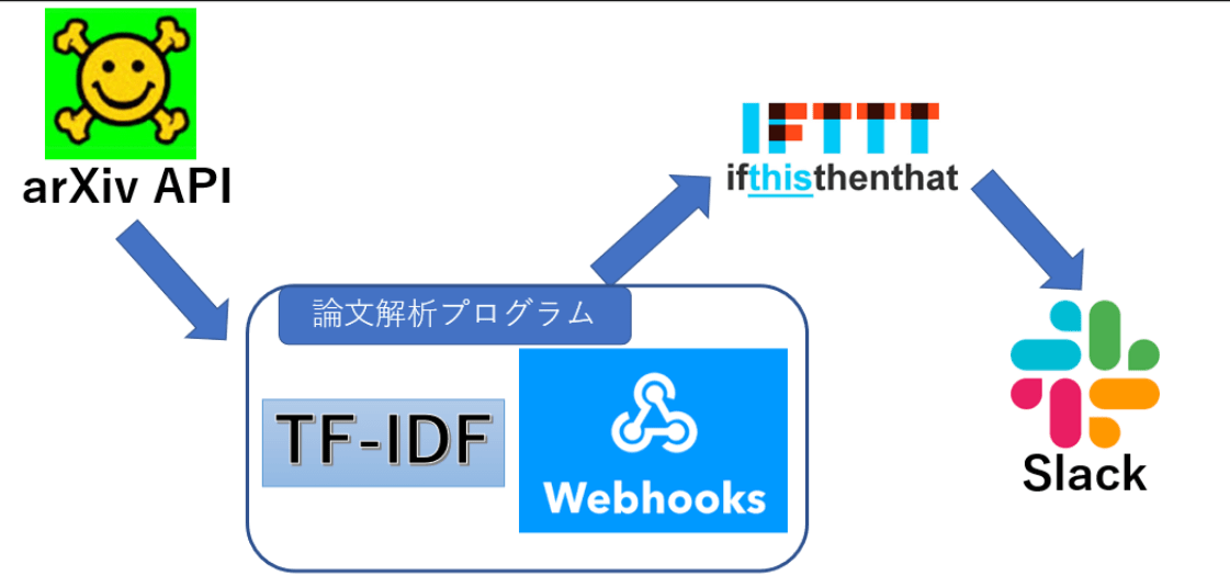 Arxivのトレンドワードをslack投稿 論文サーチをもっと楽に
