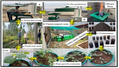 Integrated Zero-Waste Technology Framework at RGIPT