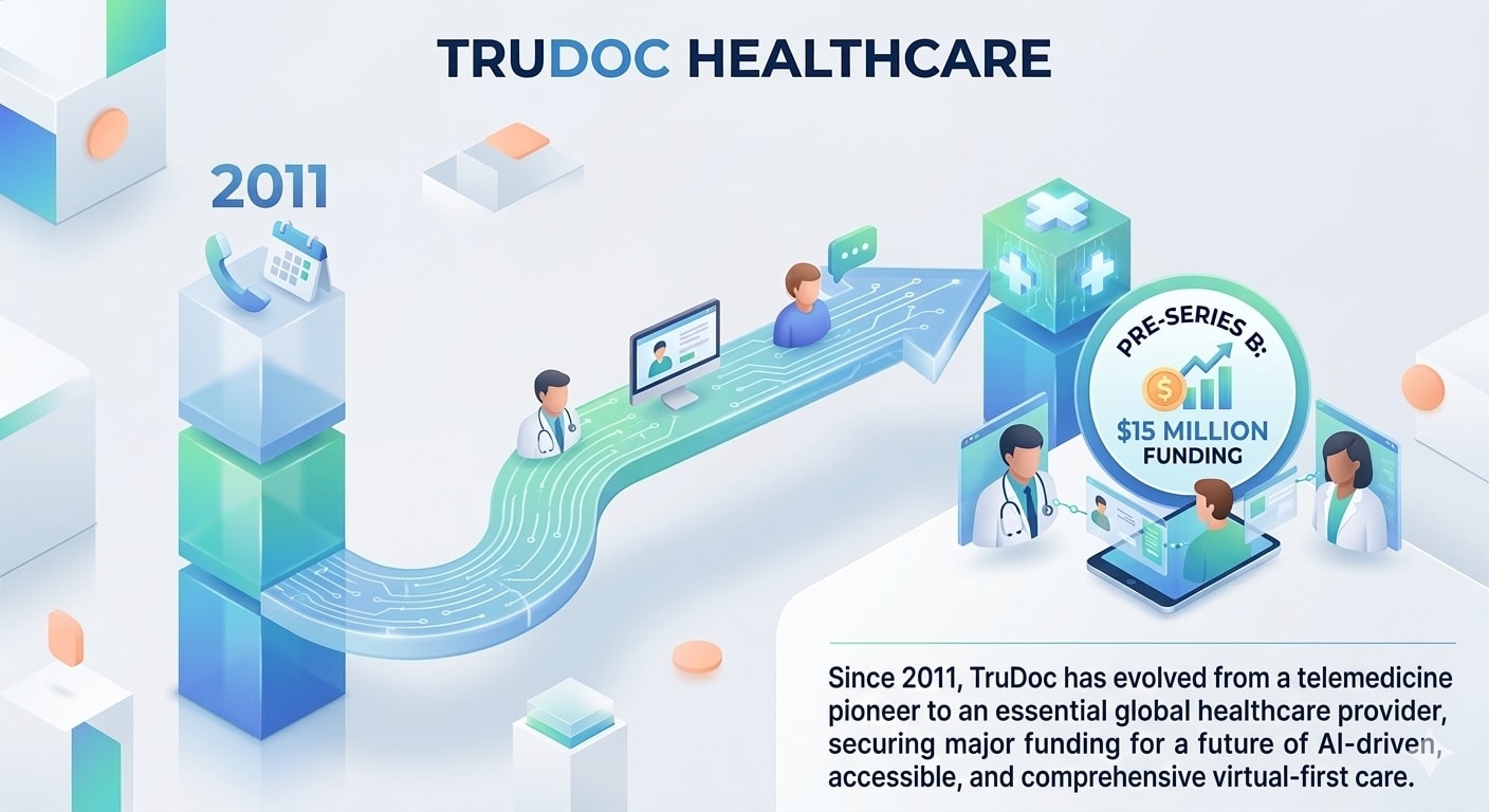 How TruDoc Healthcare Brought Doctors to Your Phone Before It Was Mainstream