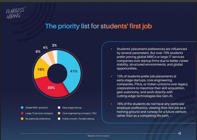 HirePro Report Reveals the Biggest Shifts in India’s 2026 Campus Hiring — image 1