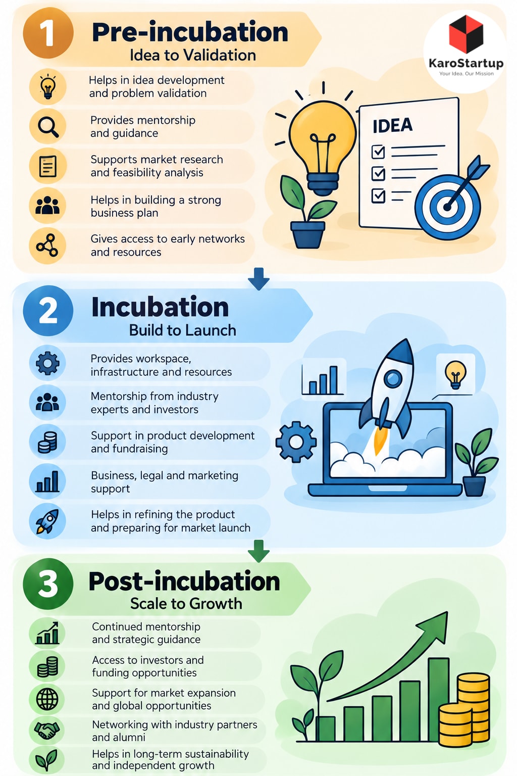 Incubation