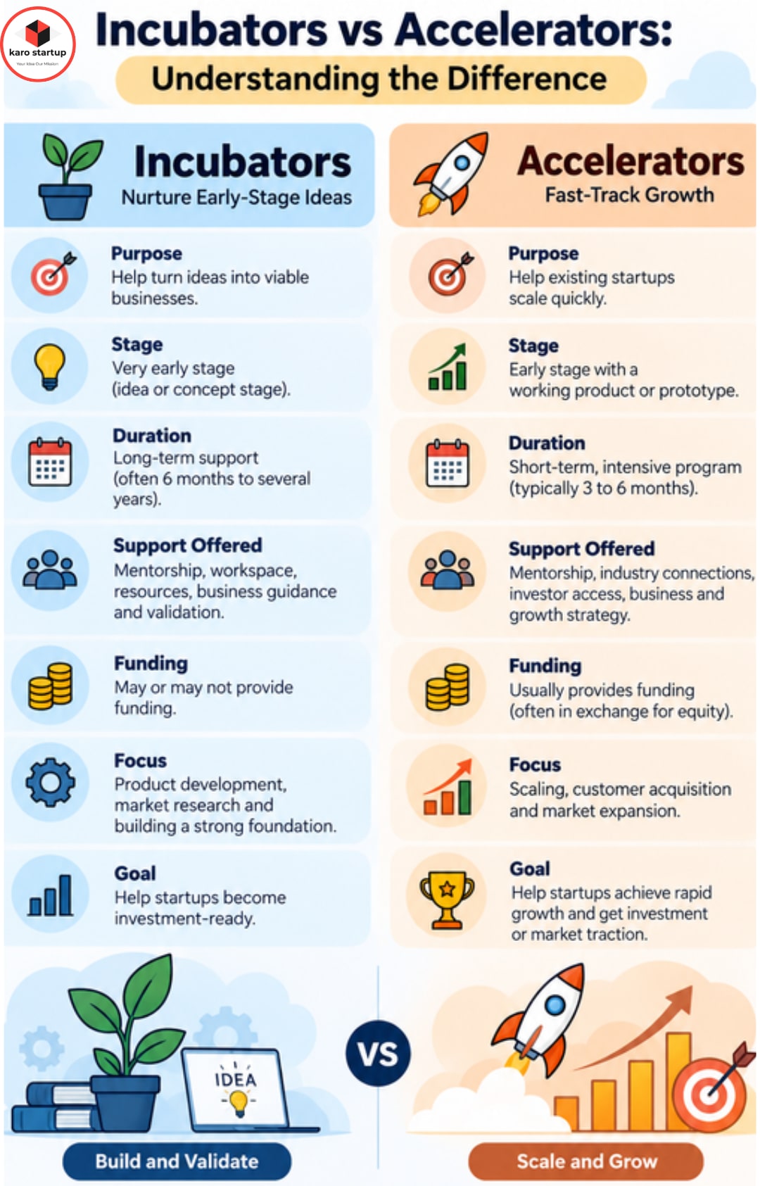 Incubators for Startups: Why should Start Ups take their help?