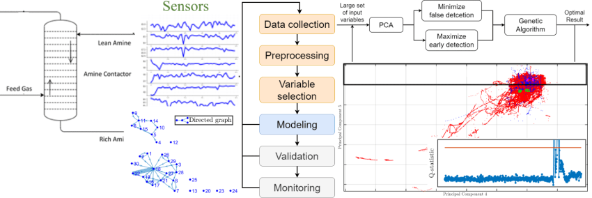 Process Monitoring and Fault Detection