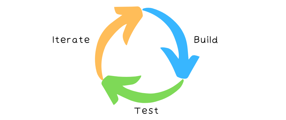 Build, Test, Iterate