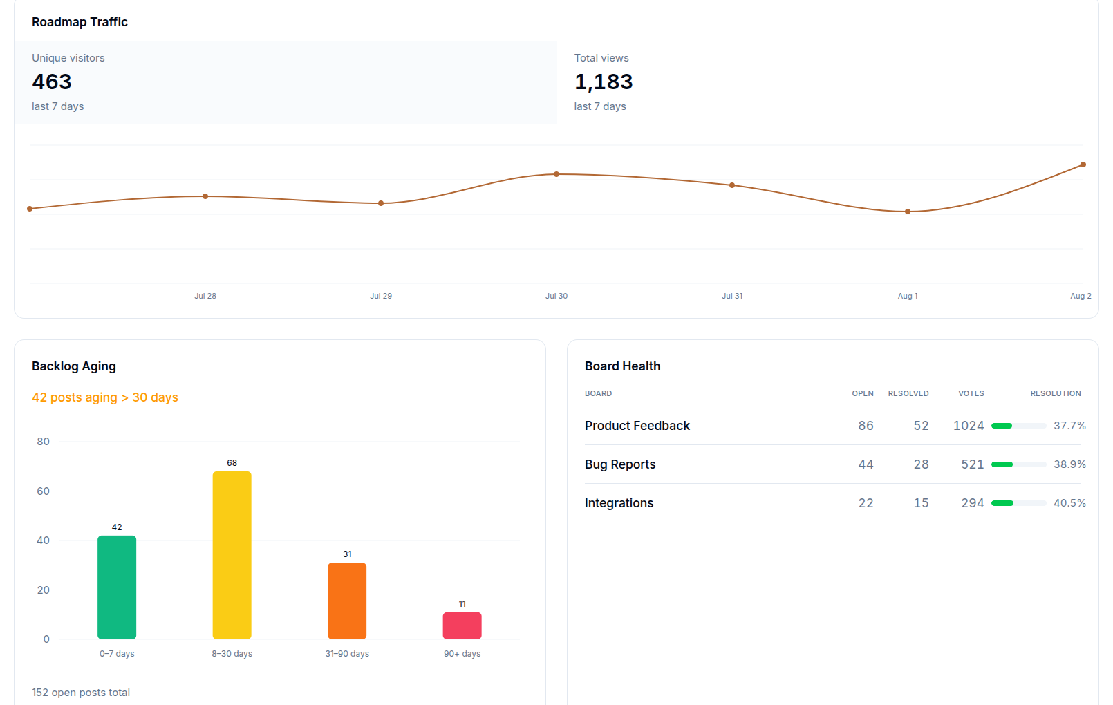 Feeduro analytics step 2