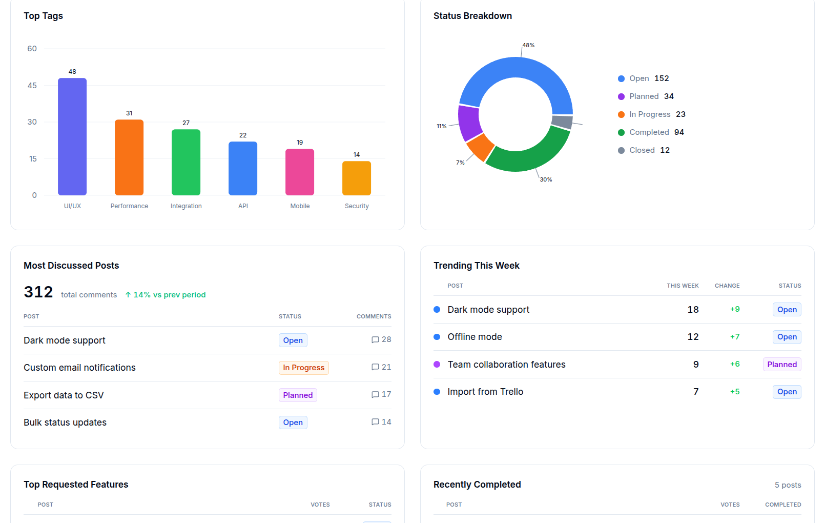 Feeduro analytics step 3