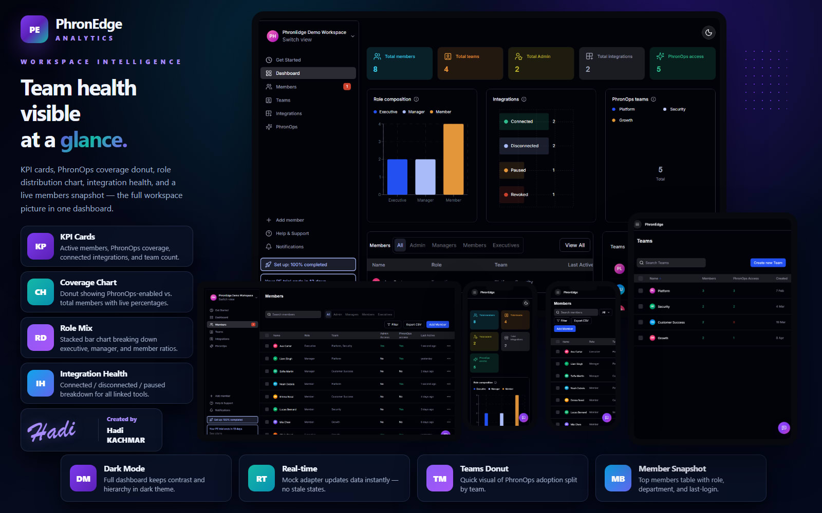 PhronEdge dark dashboard — KPI cards, PhronOps donut, role chart, and integration health