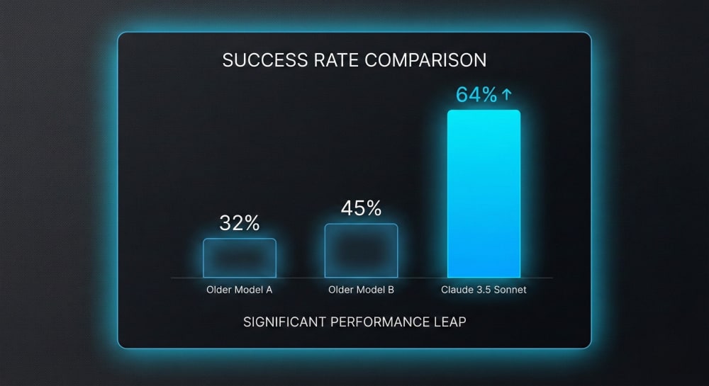 Graph showing latest Claude models solving high percentage of agentic coding tasks