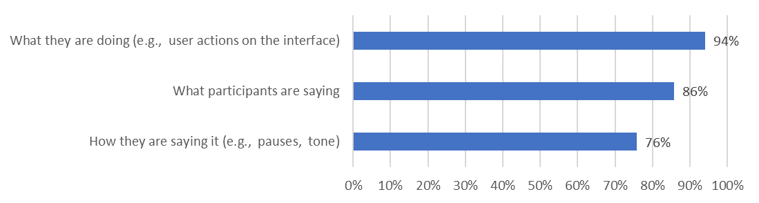 Bar graph showing results mentioned in text.