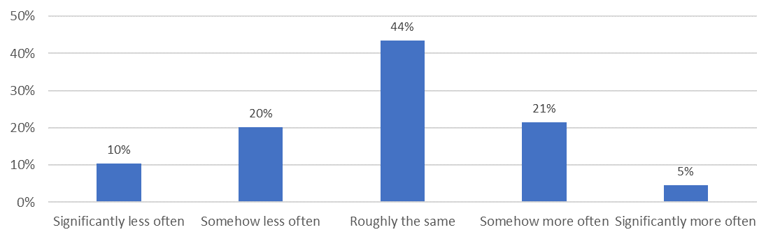 Bar graph showing results mentioned in text.