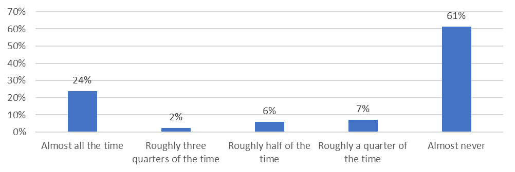 Bar graph showing results mentioned in text.