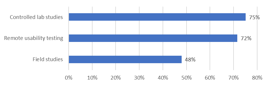 Bar graph showing results mentioned in text.