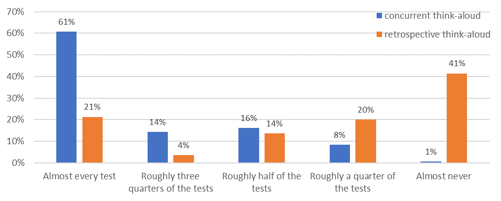 Bar graph showing results mentioned in text.