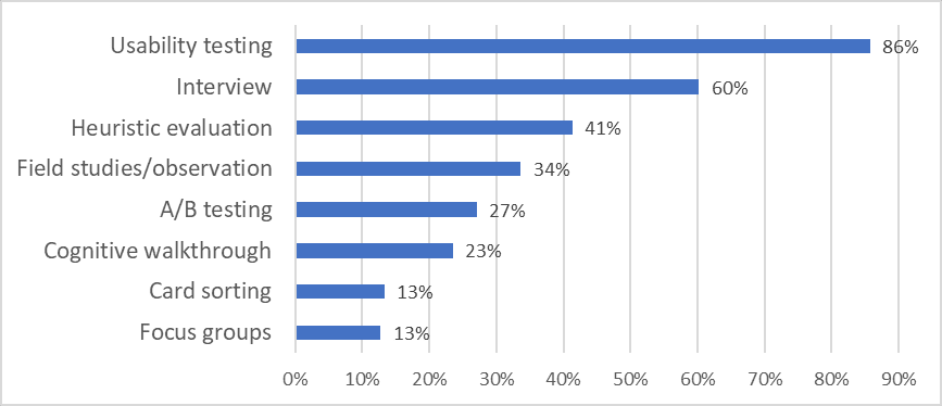 Bar graph showing results mentioned in text.