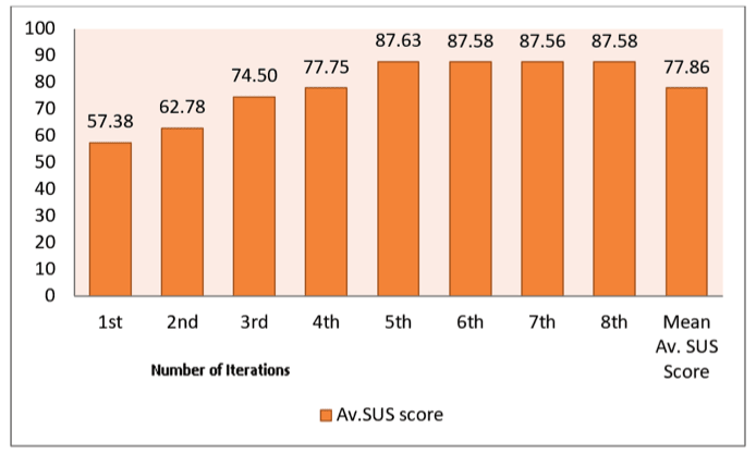 Bar graph showing the average SUS score for each iteration.