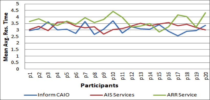 Line graph showing each participant's average response time to inform the CAIO, AIS services, and the ARR service.