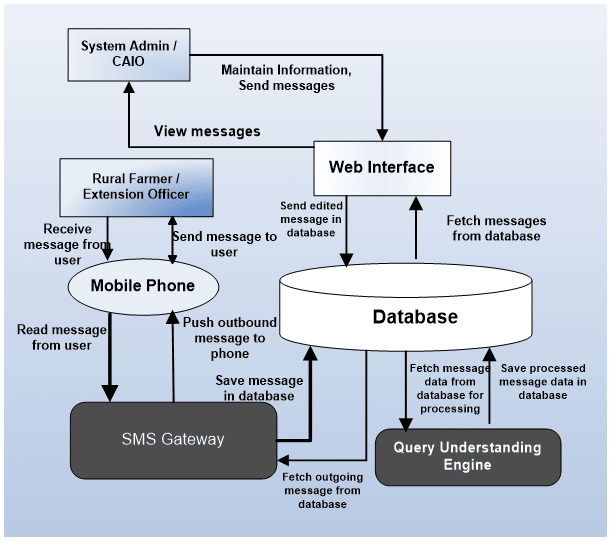 Flowcart depicting how the system interacts with each component such as the system administer, the farmer, the mobile phone, the web interface, the database, and so on.