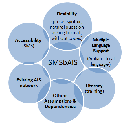 A Venn diagram depicting how the SMSbAIS relates to flexibility, accessibility, multiple language support, literacy, the existing AIS network, and other assumptions and dependencies.
