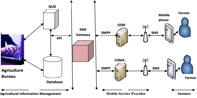 Flowchart of the design of the system broken into sections. A section for agricultural information management, one for the mobile service provider, and one for the farmers.
