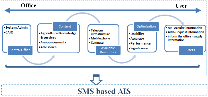 Flowchart showing the relationship of the SMS based AIS in regards to the user and the adminstrators.