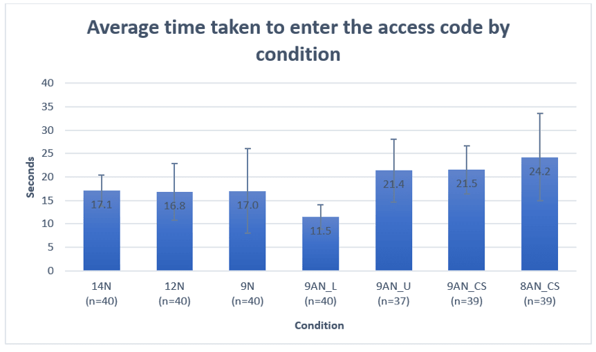 Bar chart shows the mean time needed to enter the access code by condition: 17.1 seconds for 14-digit; 16.8 for 12-digit; 17 for 9-digit; 11.5 for 9 character alphanumeric case insensitive presented in lowercase; 21.4 for 9 character alphanumeric case insensitive presented in uppercase; 21.5 for 9 character case sensitive and 24.2 for 8 character case sensitive.