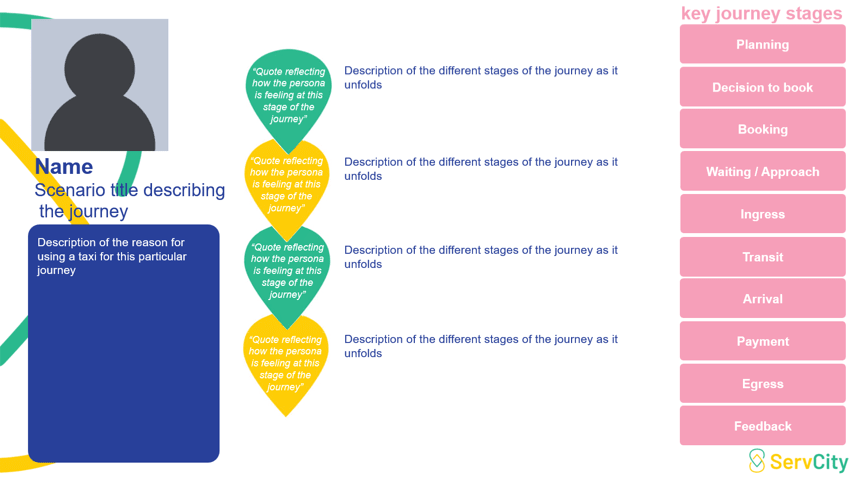 Template with places for a photo, description of the different journeys, a list of key journey stages, like planning, booking, feedback, and so on.