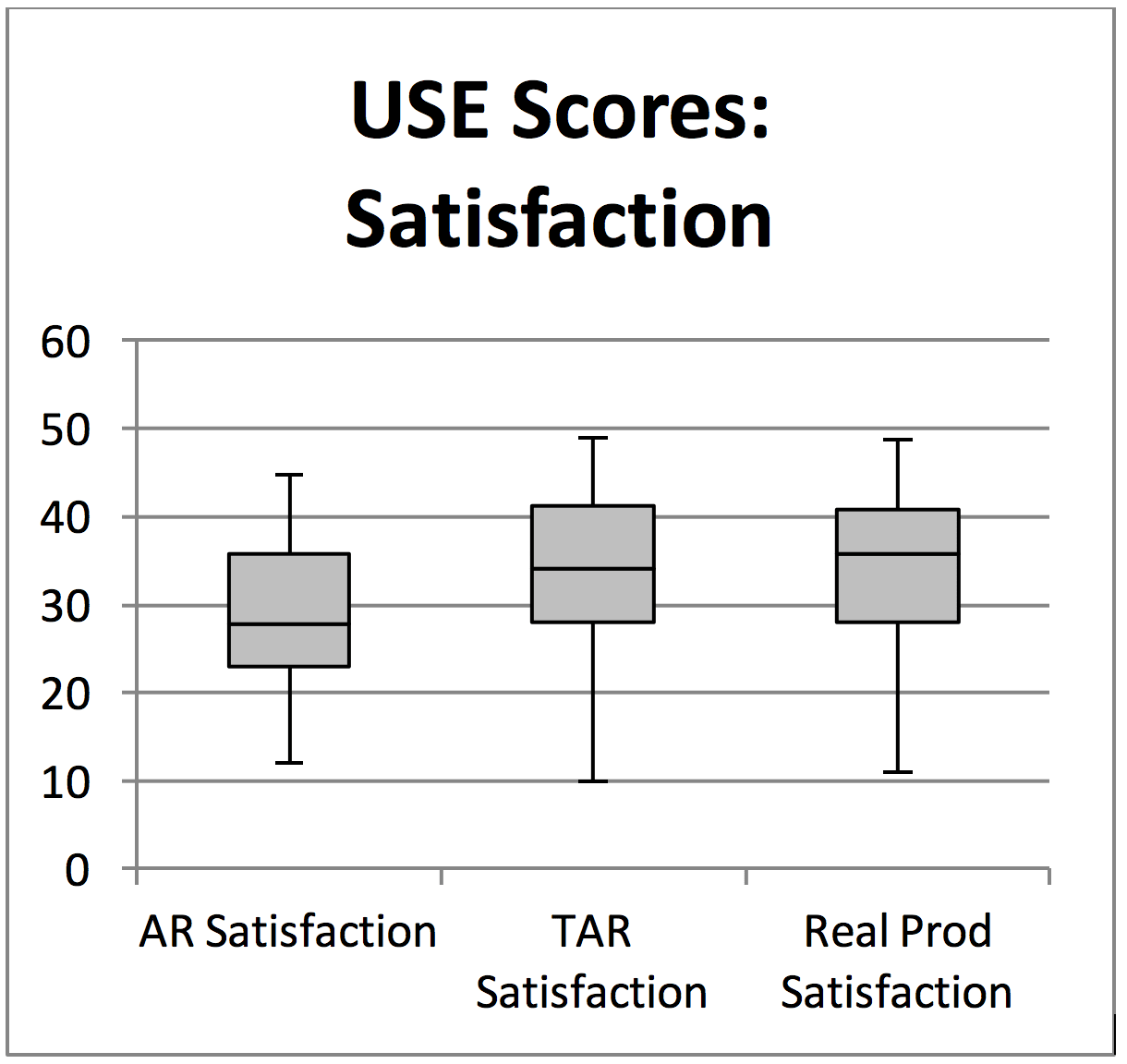 Scores increase in the following order: AR total, TAR total, and real product total.
