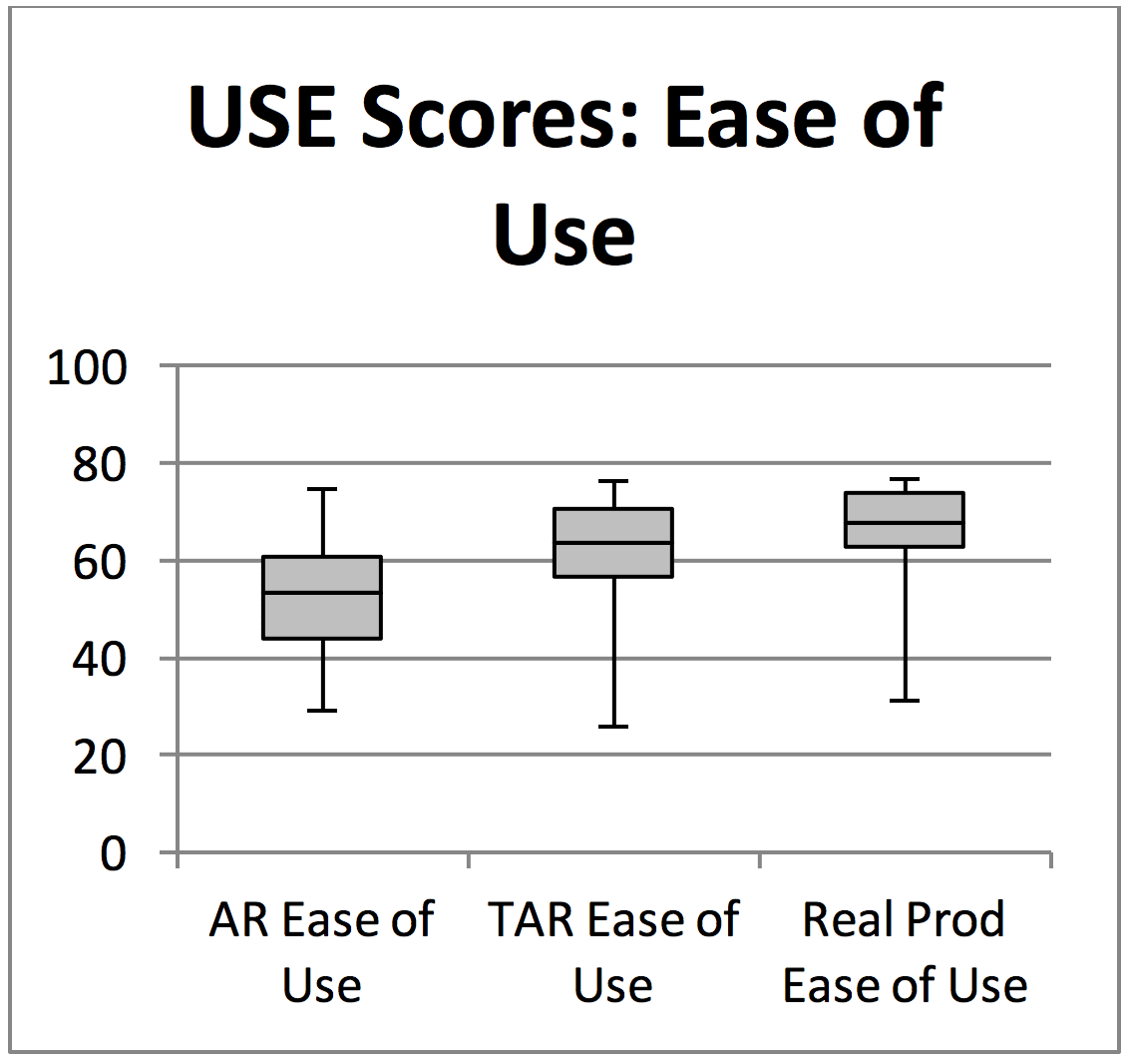 Scores increase in the following order: AR total, TAR total, and real product total.