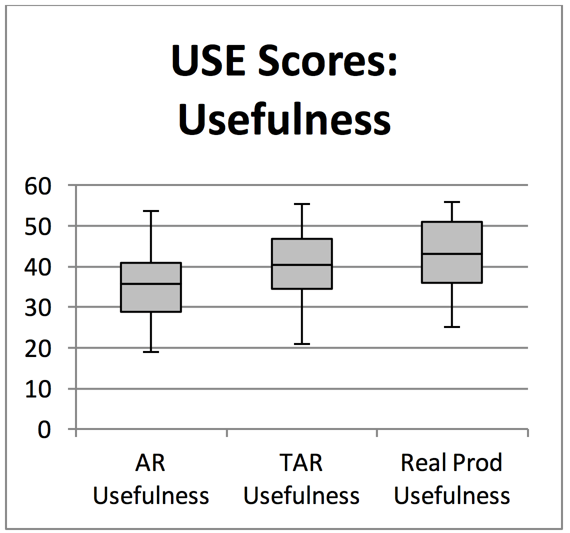 Scores increase in the following order: AR total, TAR total, and real product total.