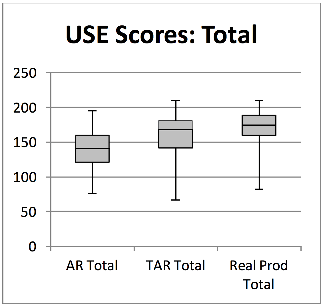 Scores increase in the following order: AR total, TAR total, and real product total.