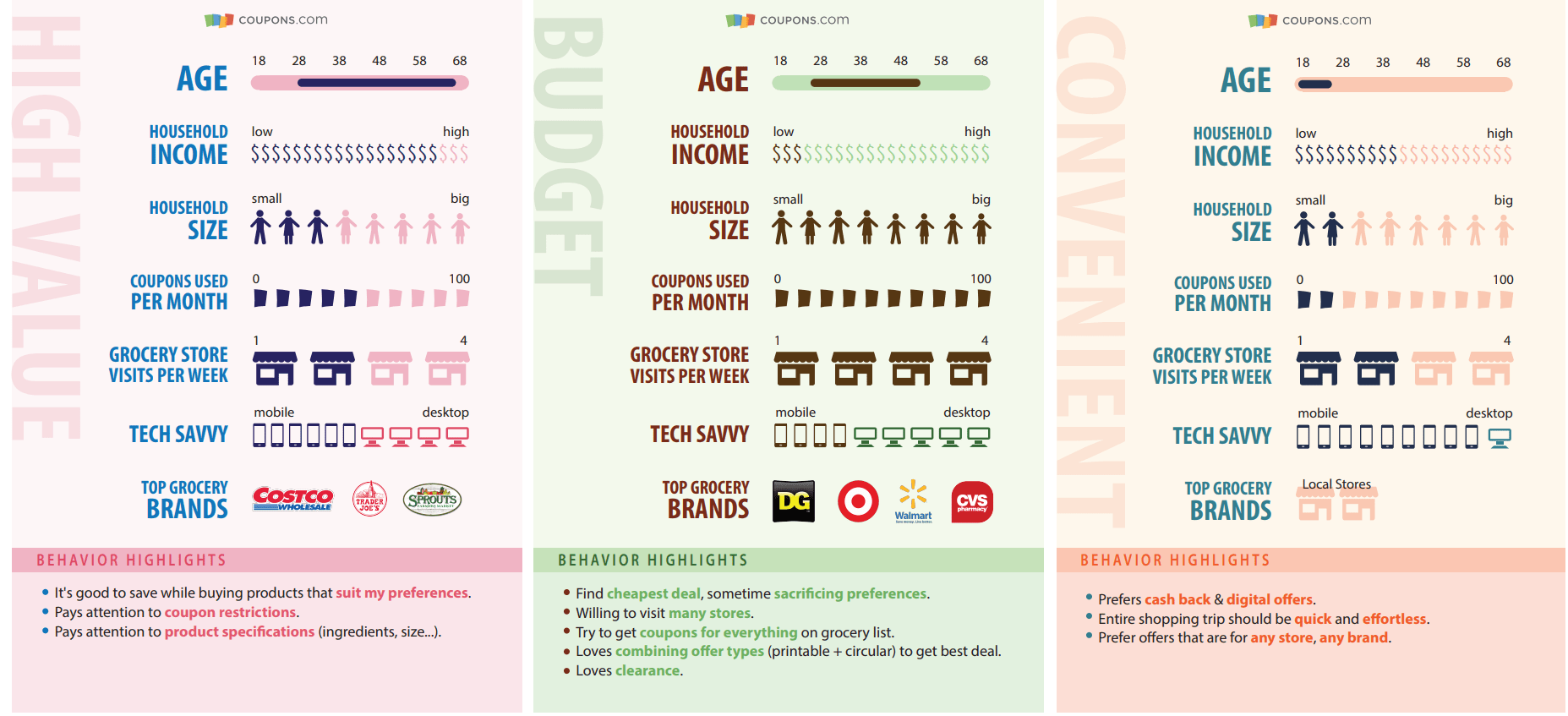 Descriptions of the demographics of each persona including age, household income, coupons used per month, tech savvy, and behavior highlights.