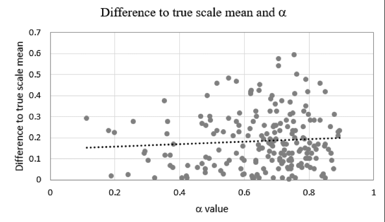 Scatter plot chart