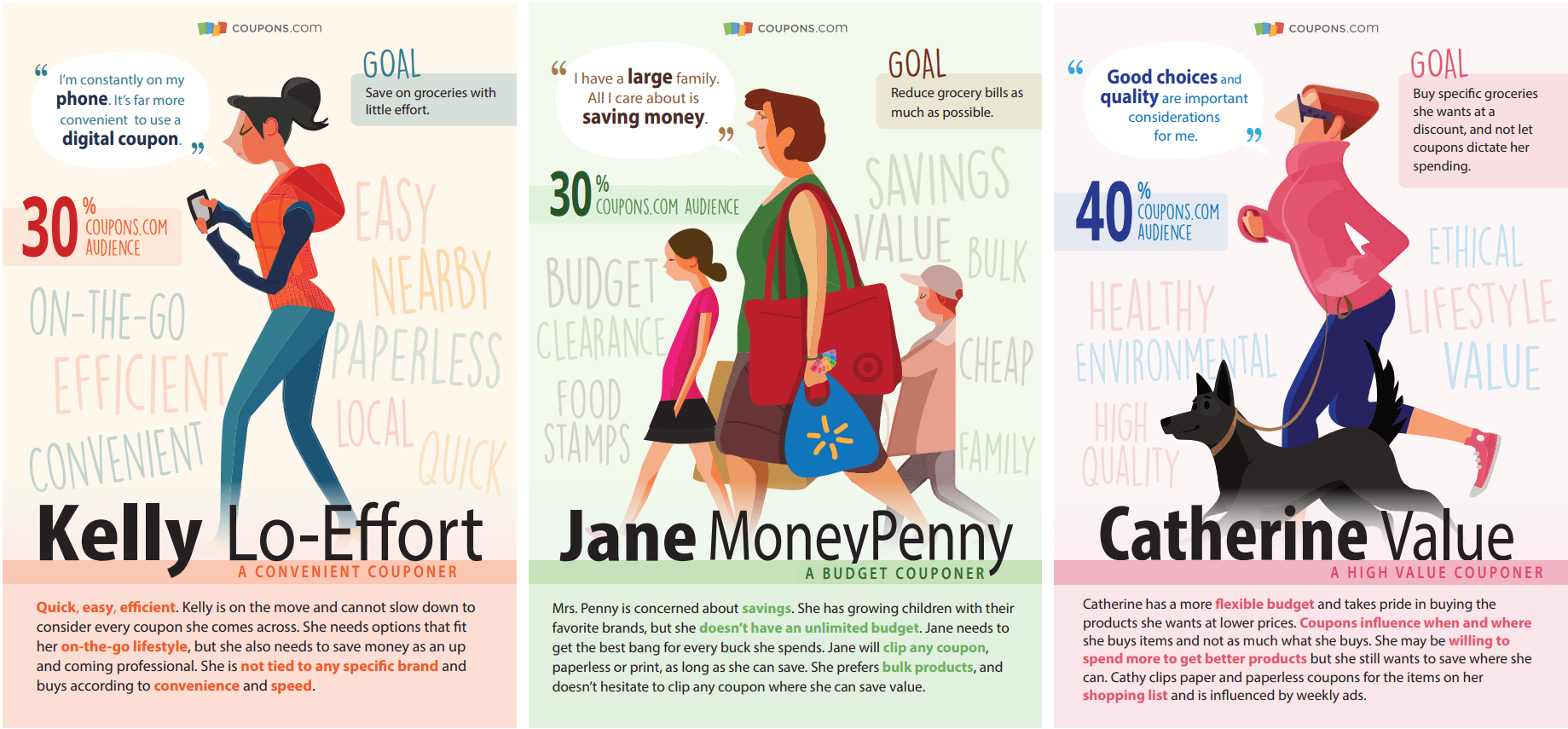 Three graphical and text descriptions of the persona types.