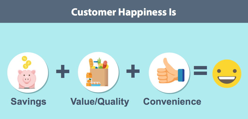 Basic drawing dipicting savings + value/quality + convenience equals customer happiness.