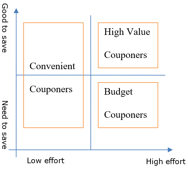 Graph comparing the different type of couponers on a range of need to save to good to save and low effort to high effort.