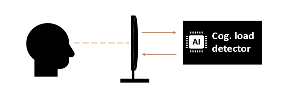 Diagram showing one-directional vision meeting a two-directional cognitive load detector. 