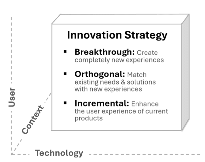 A diagram showing Innovation Strategy, including breakthrough, orthogonal, and incremental.