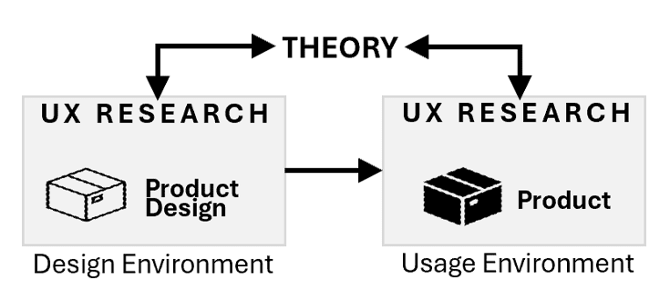 A diagram showing how UX theory draws from design and usage environments.