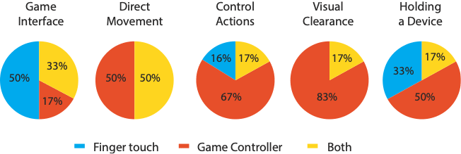 Group of pie charts for game interface, direct movement, control actions, visual clearance, and holding a device. Each details the percentage for figure touch, game controller and both conditions.
