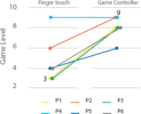 Line chart showing the difference for each participant group for the finger touch and game controller conditions.